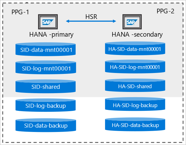 Diagram that explains HANA System Replication.