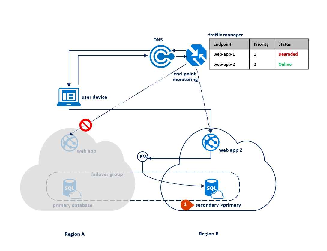 Scenario 1. Configuration after failover