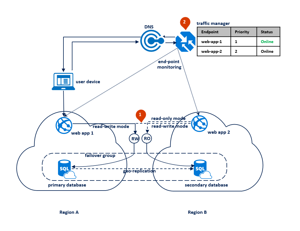 Scenario 2. Configuration before the outage.