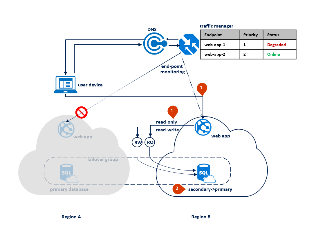 Scenario 2. Disaster recovery stages.