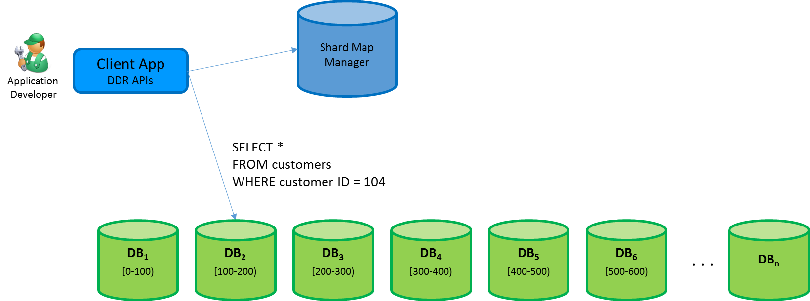 Shard maps and data-dependent routing