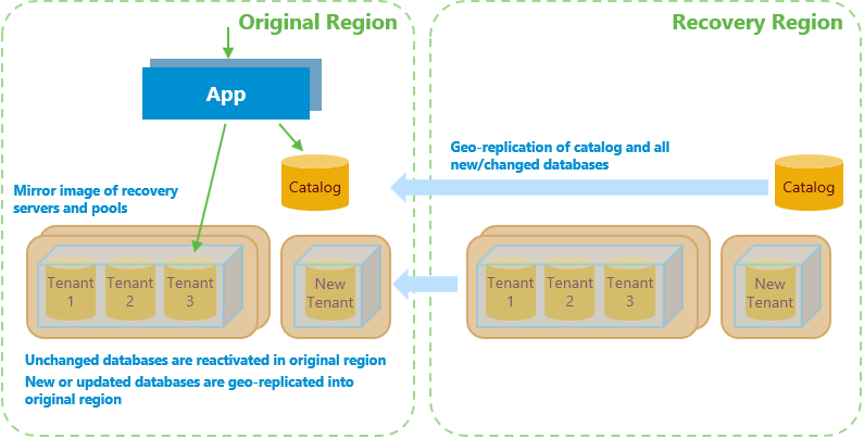 Geo-restore repatriation