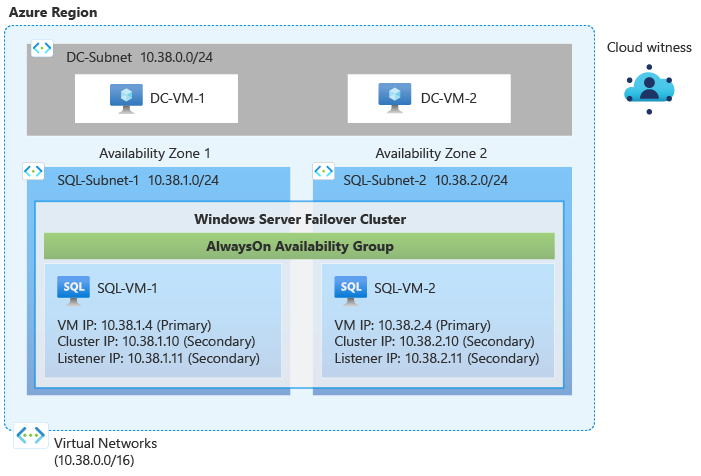 Diagram showing the resources that are deployed in this tutorial. 