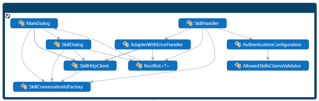 Java skill consumer class diagram.