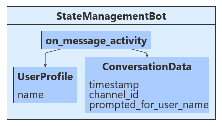 Class diagram outlining the structure of the Python sample.