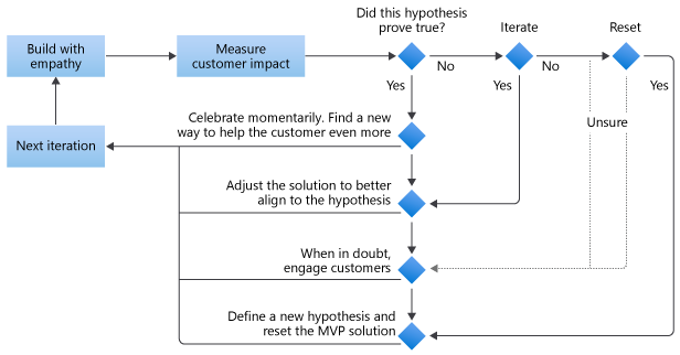 Continuous learning decision tree