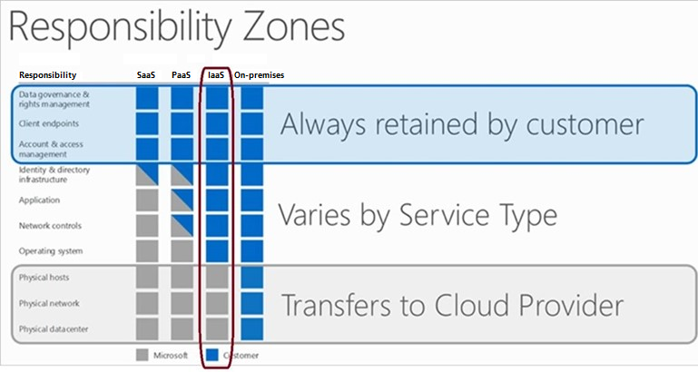 Diagram showing the responsibilities of the customer or cloud provider in SaaS, PaaS, IaaS, and on-premises deployment models.