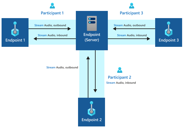 Diagram showing a group call across multiple endpoints.