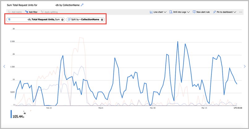 Azure Cosmos DB Request units for all operations by the collection in Azure monitor