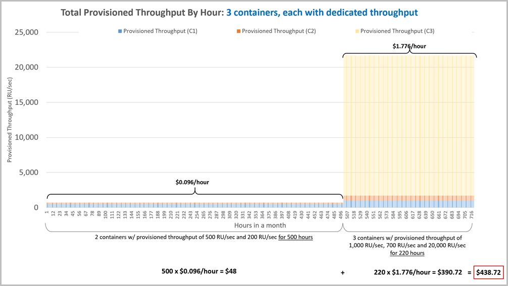 Dedicated throughput bill example