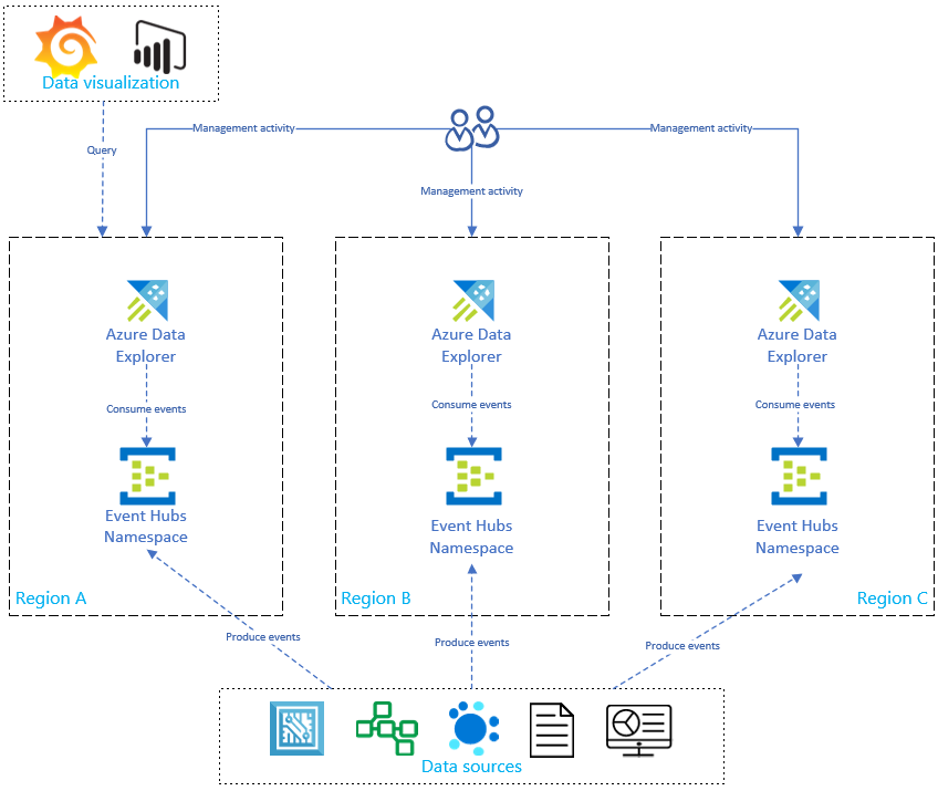 Data sources to data visualization.