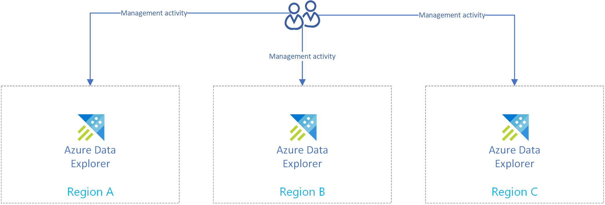 Duplicate management activities.