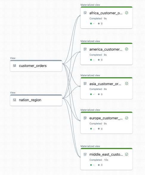 A data flow graph of two views leading into five regional tables.