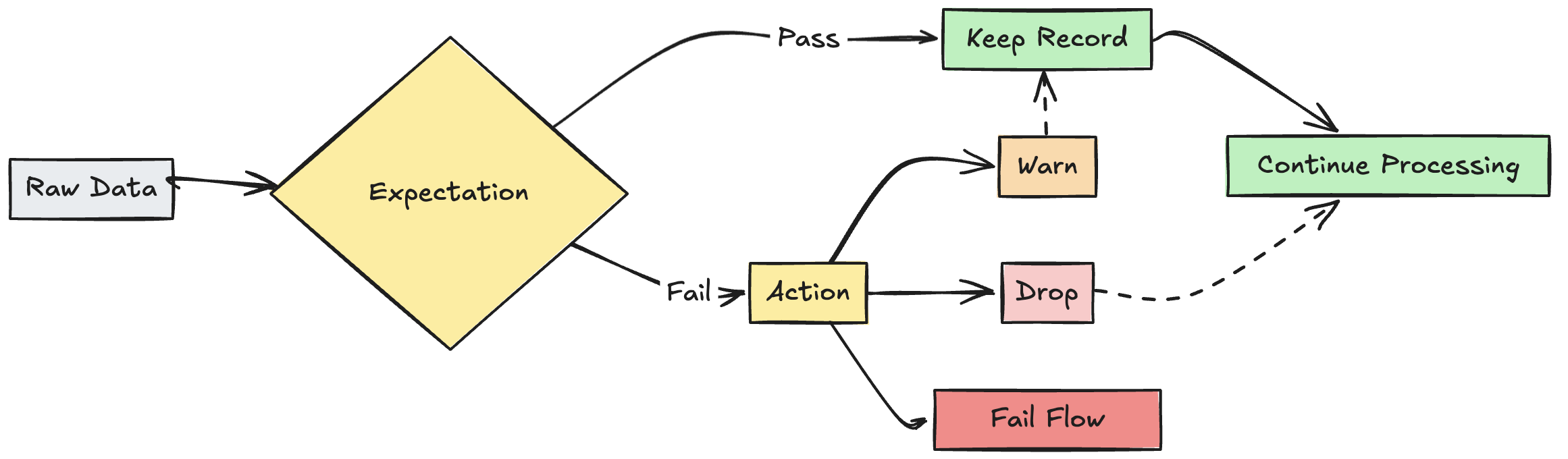 DLT expectations flow graph