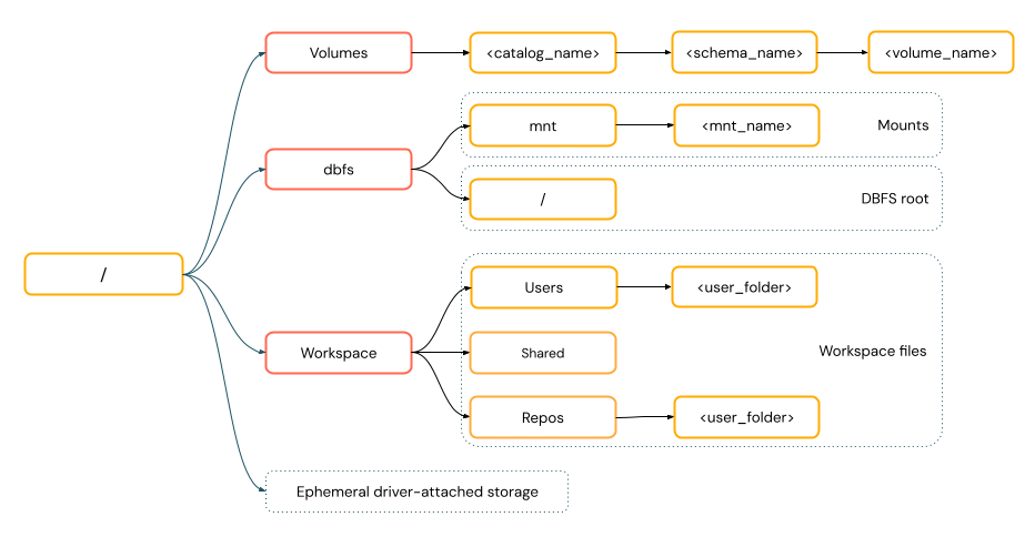 POSIX paths diagram