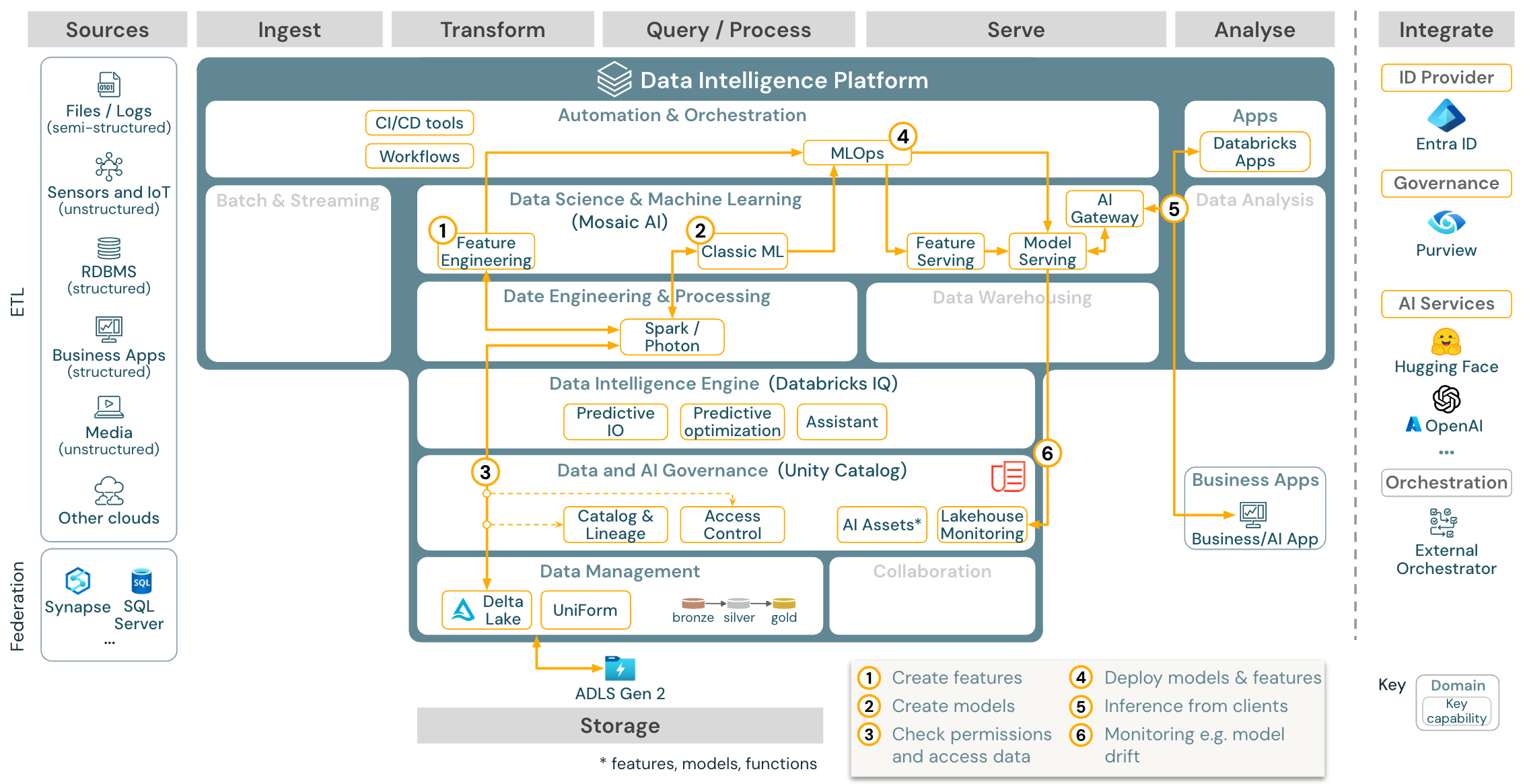 Machine learning and AI reference architecture for Azure Databricks.