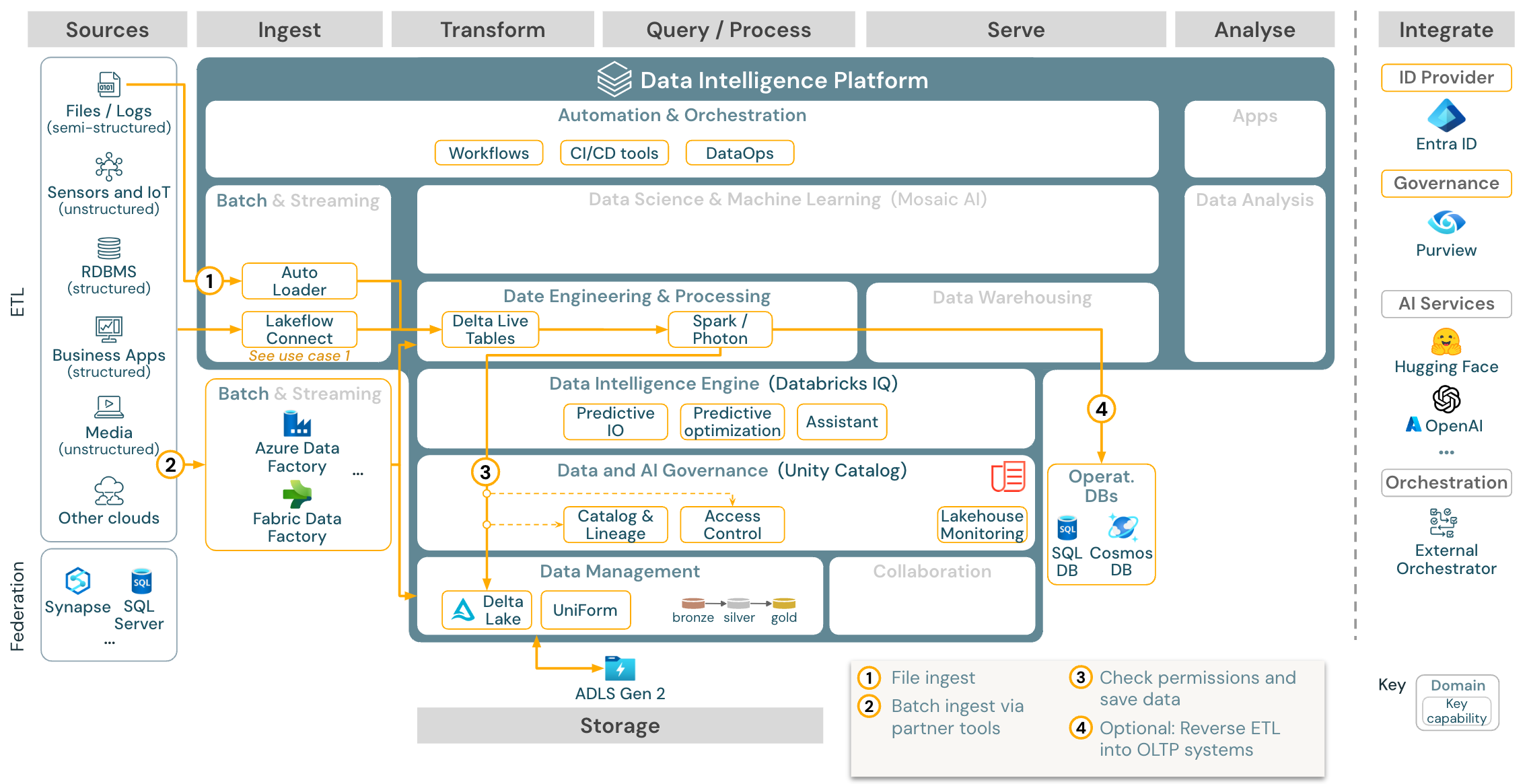 Reference architecture for batch ETL on Azure Databricks.