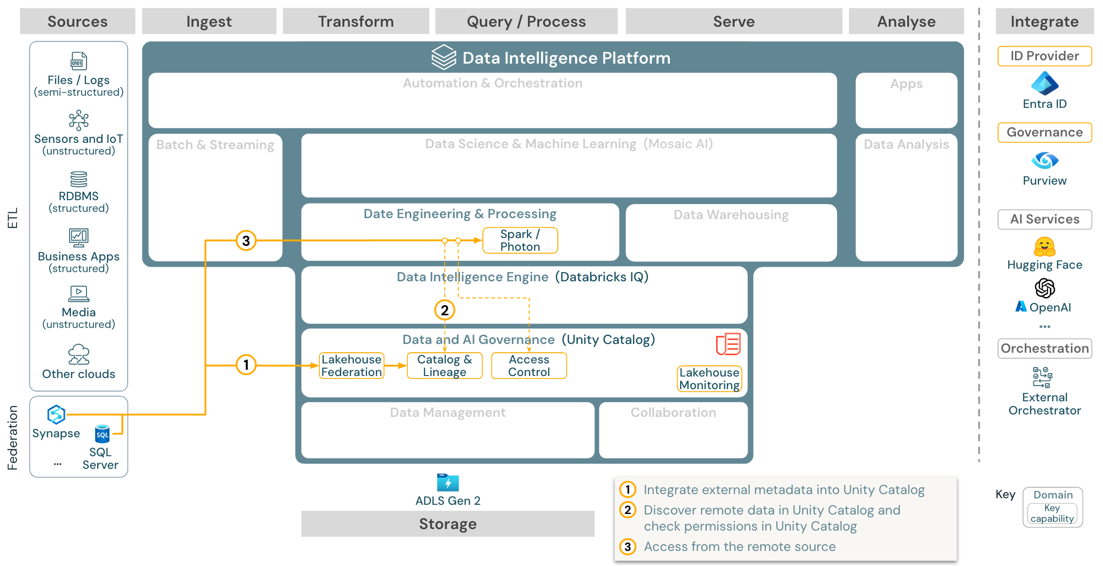 Lakehouse federation reference architecture for Azure Databricks.