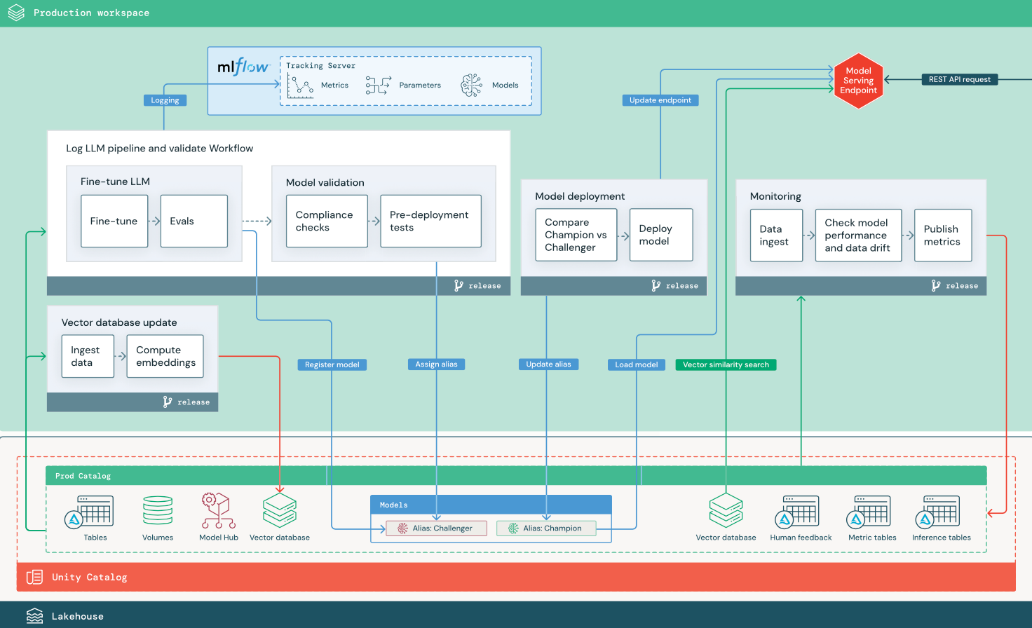 fine-tune LLM based on open source model