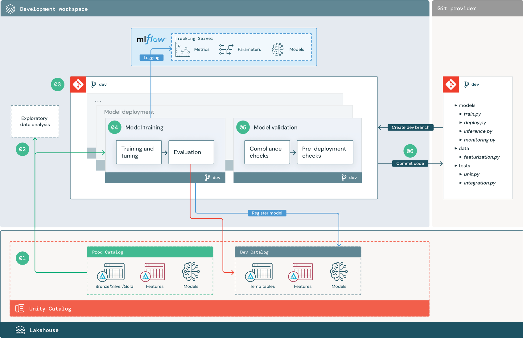 MLOps development stage diagram