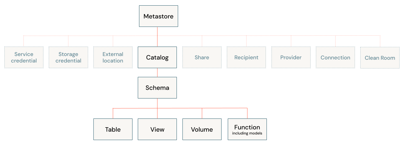 Unity Catalog object model diagram