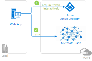 Diagram that shows the topology of the app.