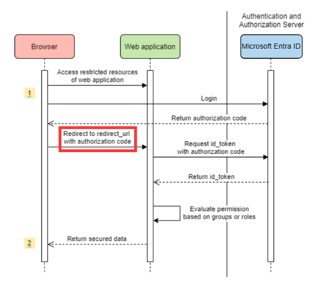 System diagram for redirect URIs.