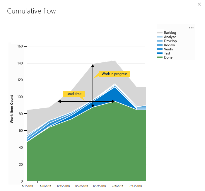 Cumulative Flow Diagram