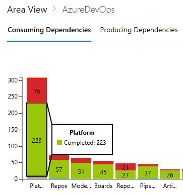 Screenshot showing Consuming dependencies, drill-down into completed work in an area.