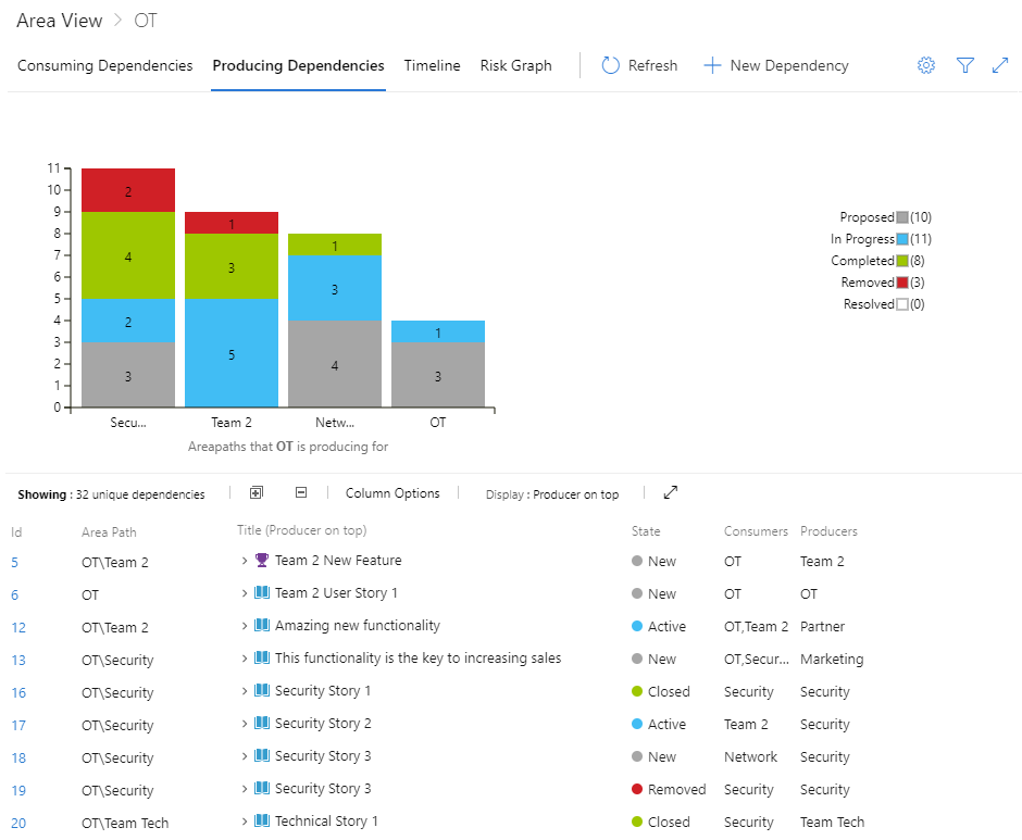 Screenshot of Dependency Tracker, Producing dependencies view.