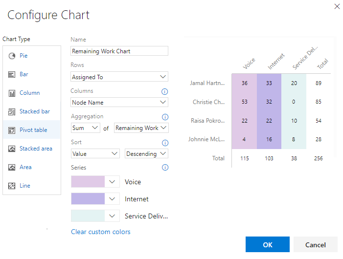 Screenshot showing Configure chart dialog, pivot, sum of remaining work per developer.