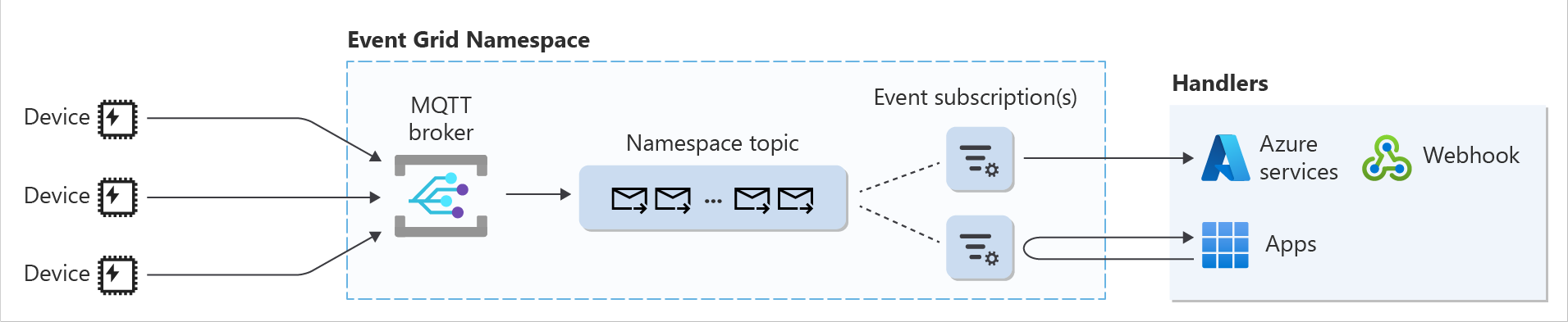 Diagram of the MQTT message routing to namespace topics.