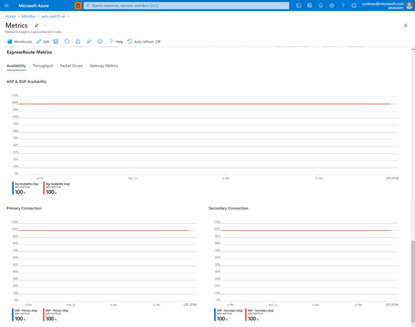 Screenshot of availability metric graphs.