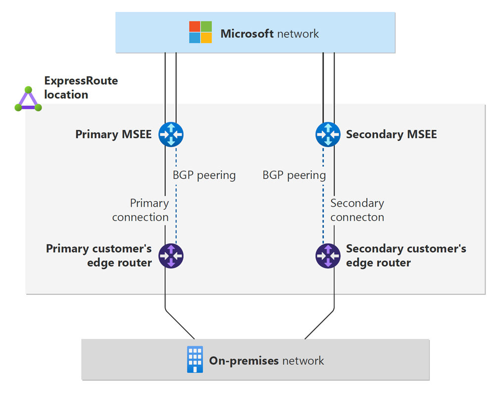 Diagram of a typical ExpressRoute circuit connection to on-premises.