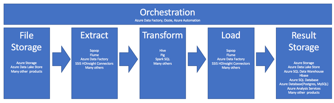 HDInsight ETL at scale overview.