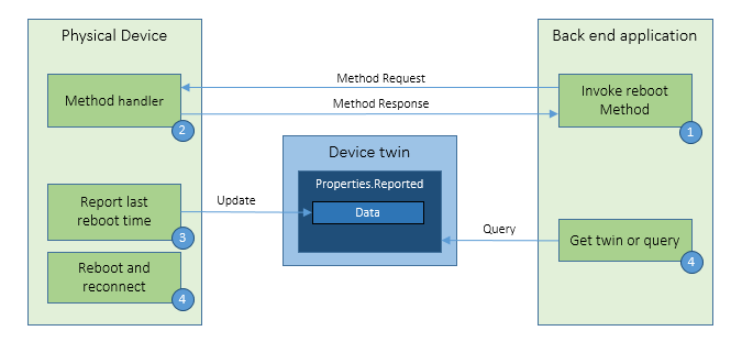 Device management reboot pattern graphic