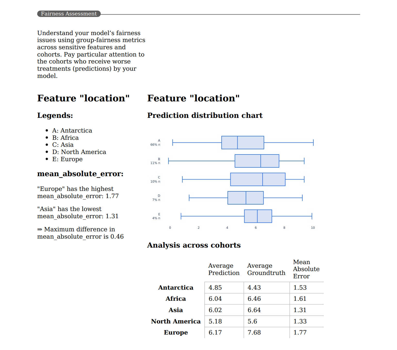 Screenshot of the fairness insights on the Responsible AI scorecard PDF.