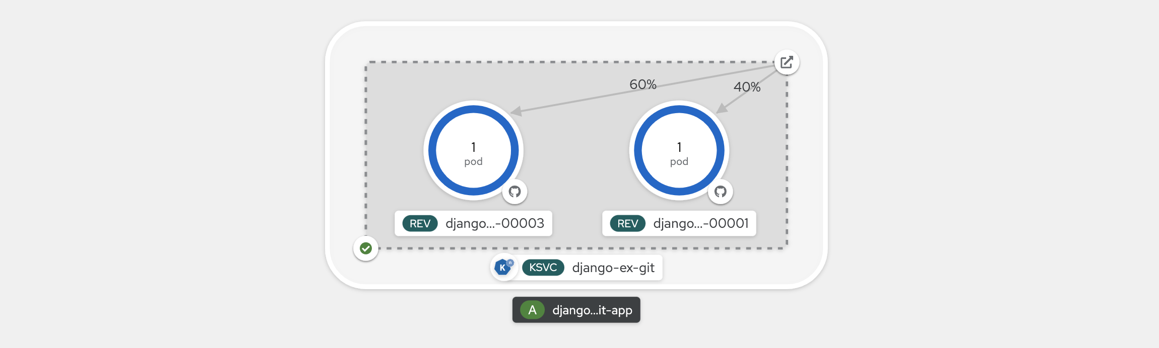 A screenshot that shows how to review traffic distribution.