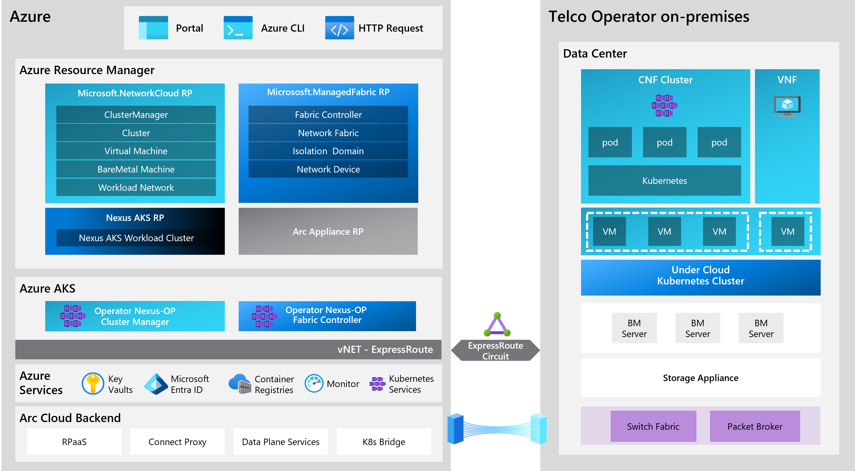 Diagram that shows how Azure Operator Nexus works.