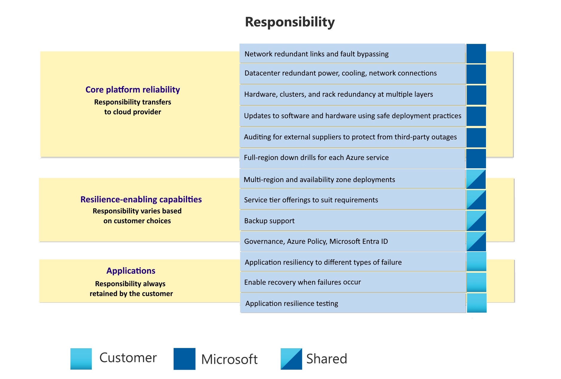 Diagram showing shared responsibility model for reliability: Core platform reliability, resilience-enhancing capabilities, and applications.