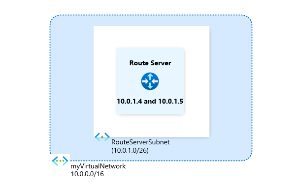 Diagram of Route Server deployment environment using the Azure portal.