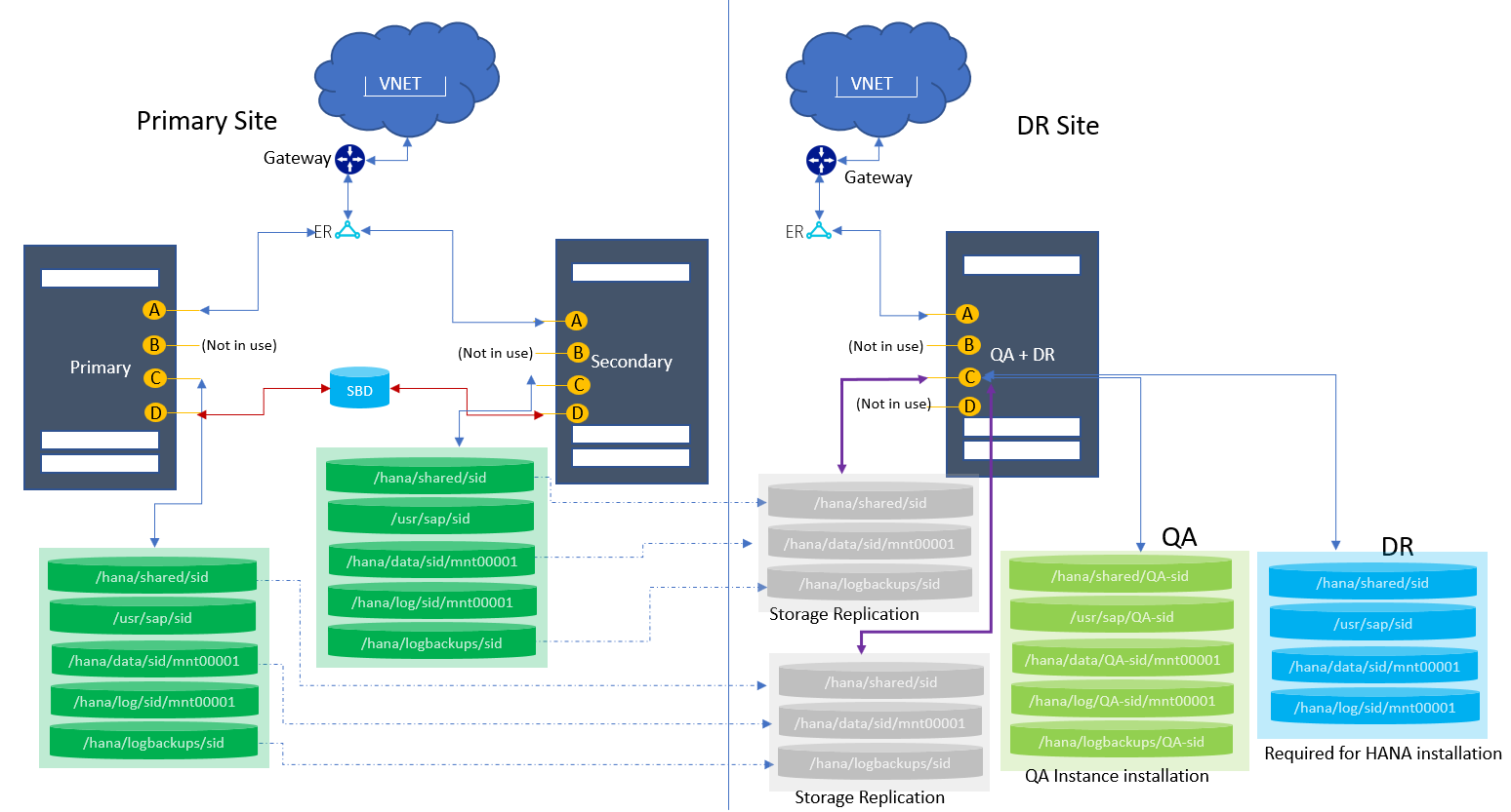 High availability with HSR and DR with storage replication