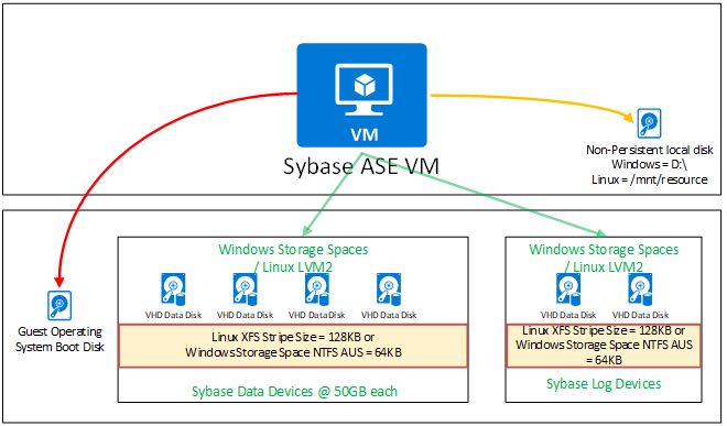 Storage configuration for SAP ASE