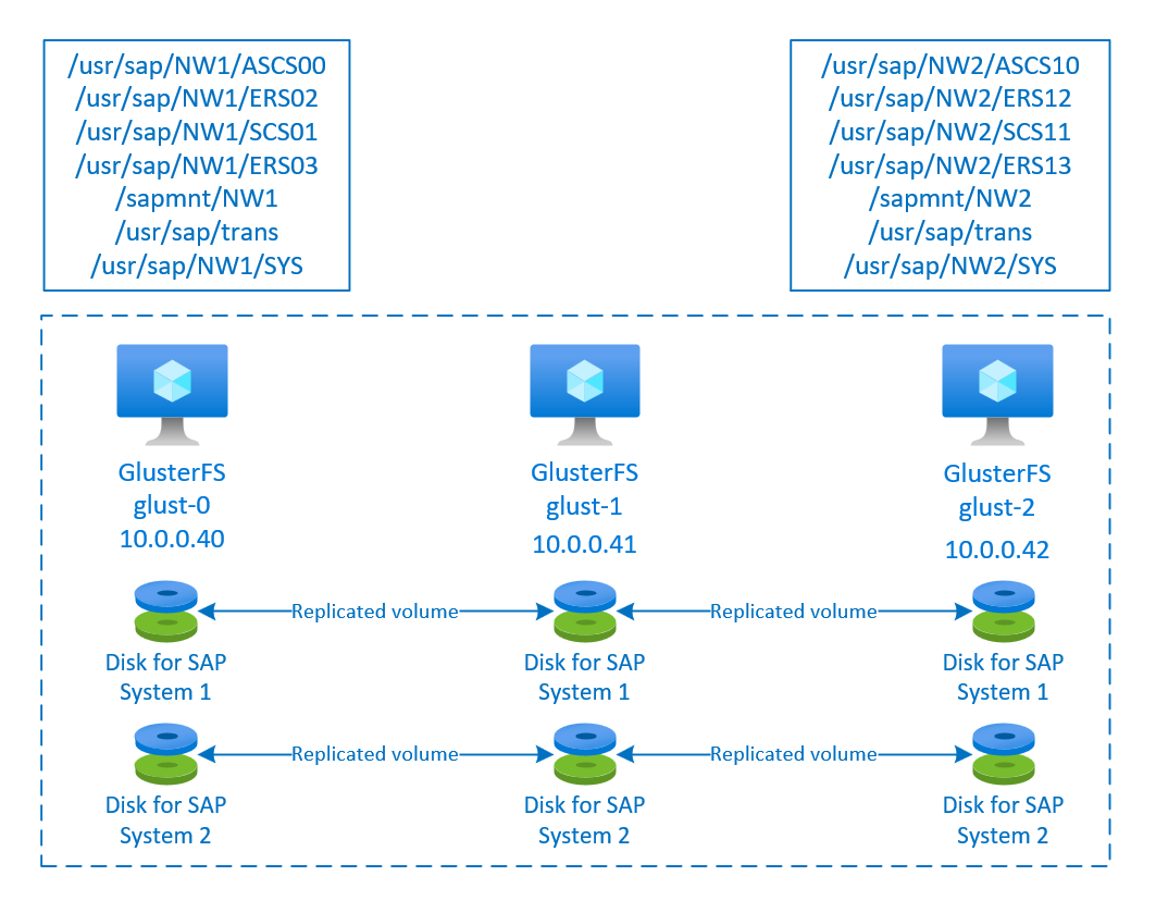 SAP NetWeaver High Availability overview