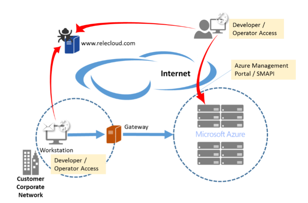 A diagram showing the different ways a threat could mount a attacks.