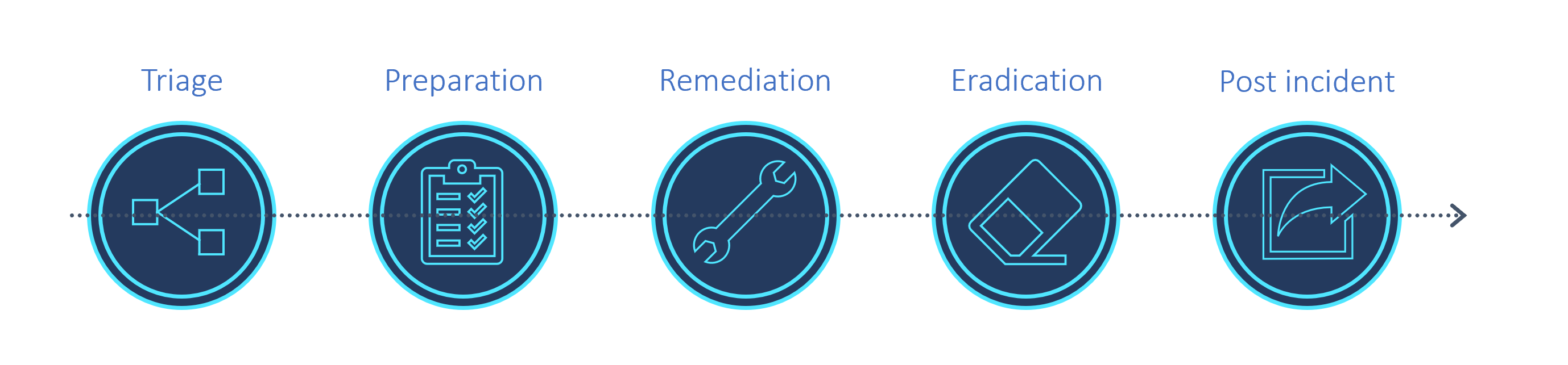 Diagram of incident management process: Triage. Preparation. Remediation. Eradication. Post incident activities.