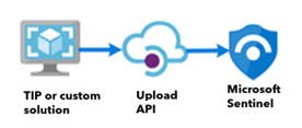 Diagram that shows the Upload Indicators API import path.