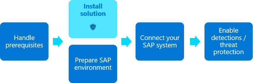 Diagram of the SAP solution deployment flow, highlighting the Install solution content step.