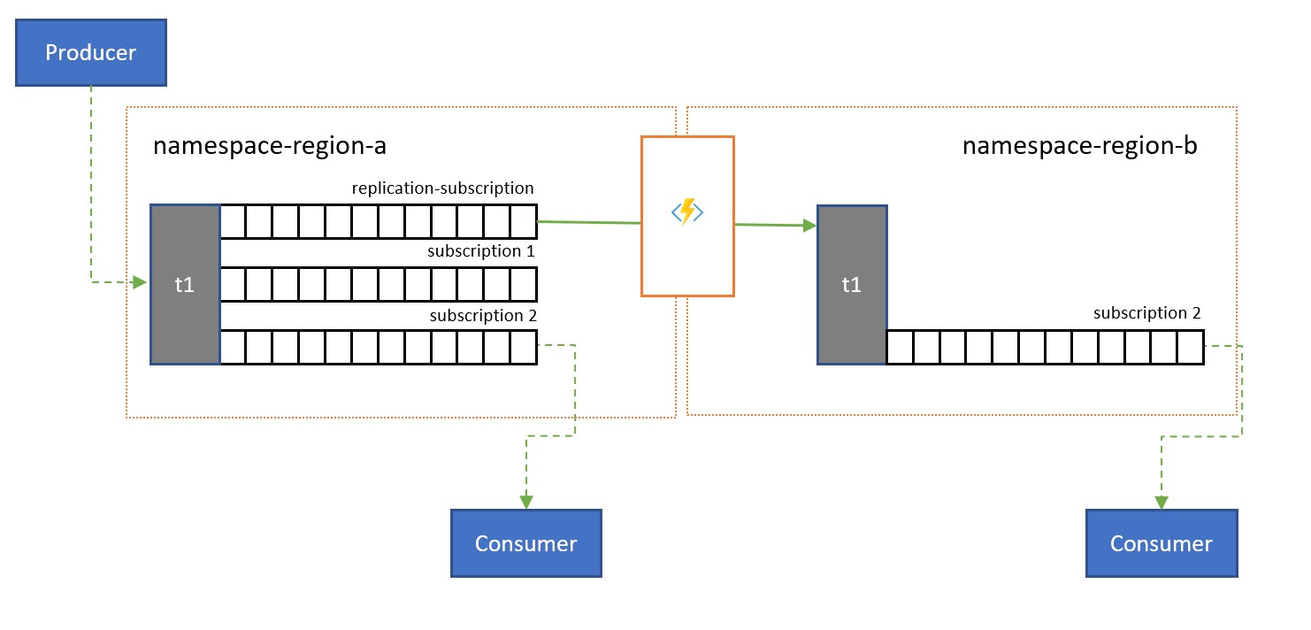 Latency Optimization