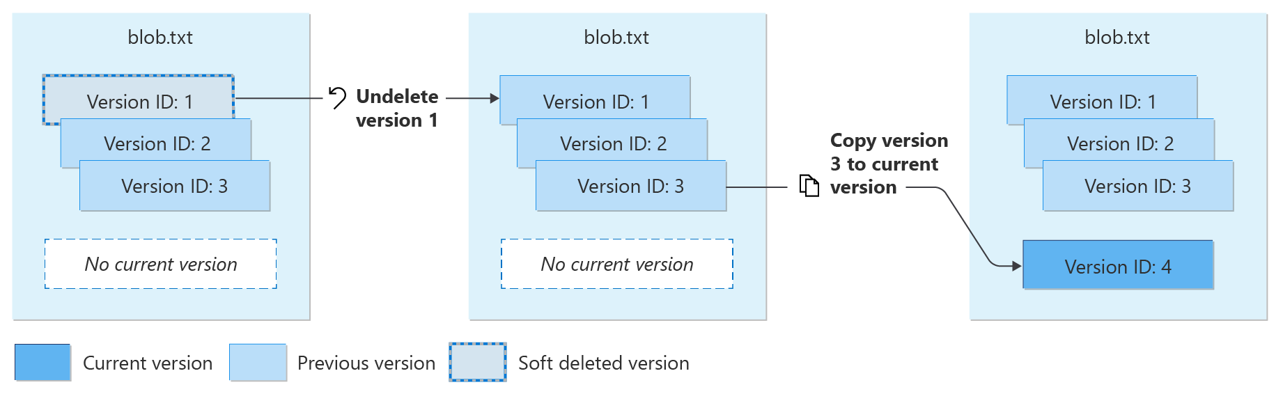 Diagram showing how to restore soft-deleted versions.